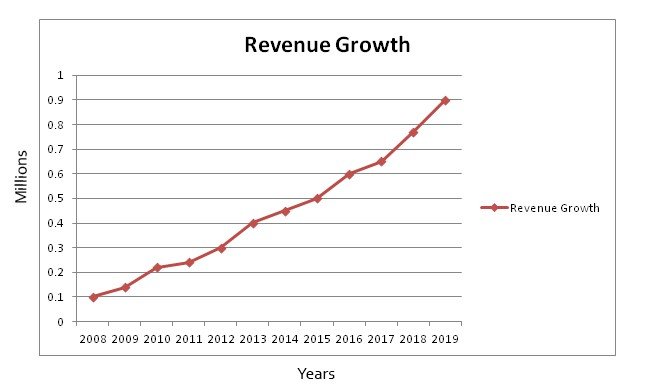 The growth graph