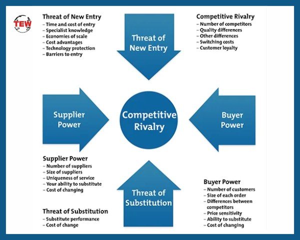 Porter s Five Forces Of Competitive Analysis The Enterprise World