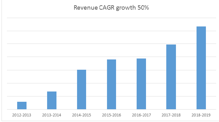 quantart revenue growth