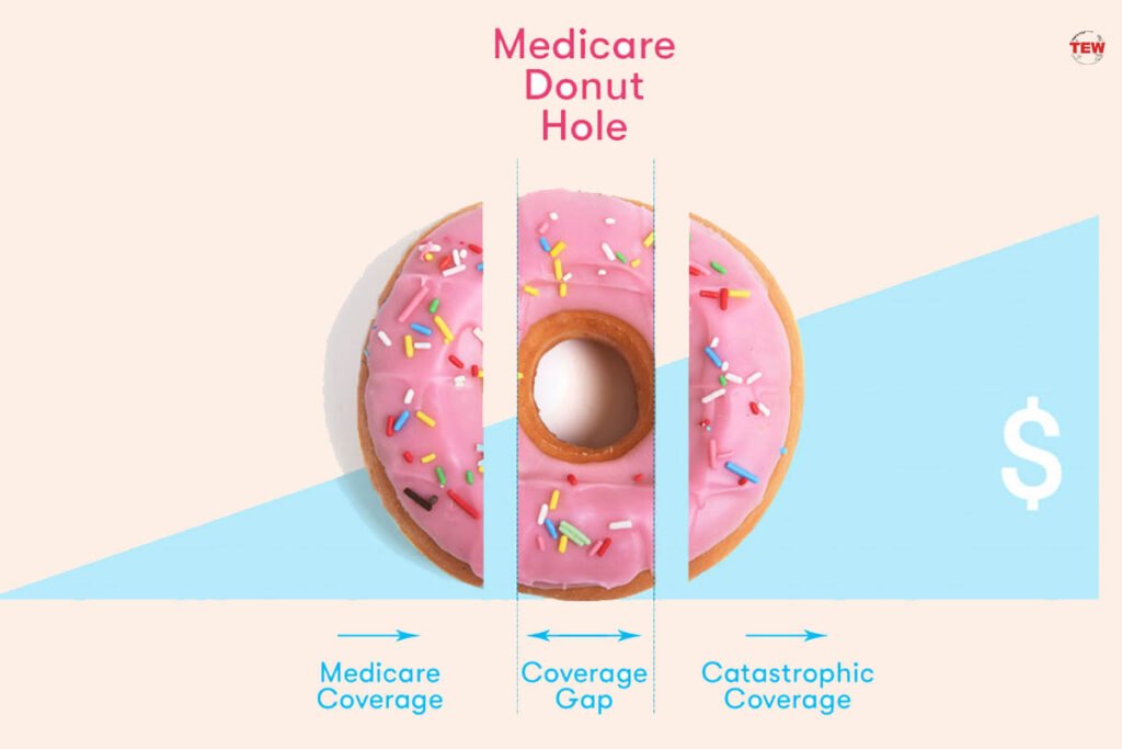 What Is the Benefits Medicare Donut Hole?| 2023 | The Enterprise World