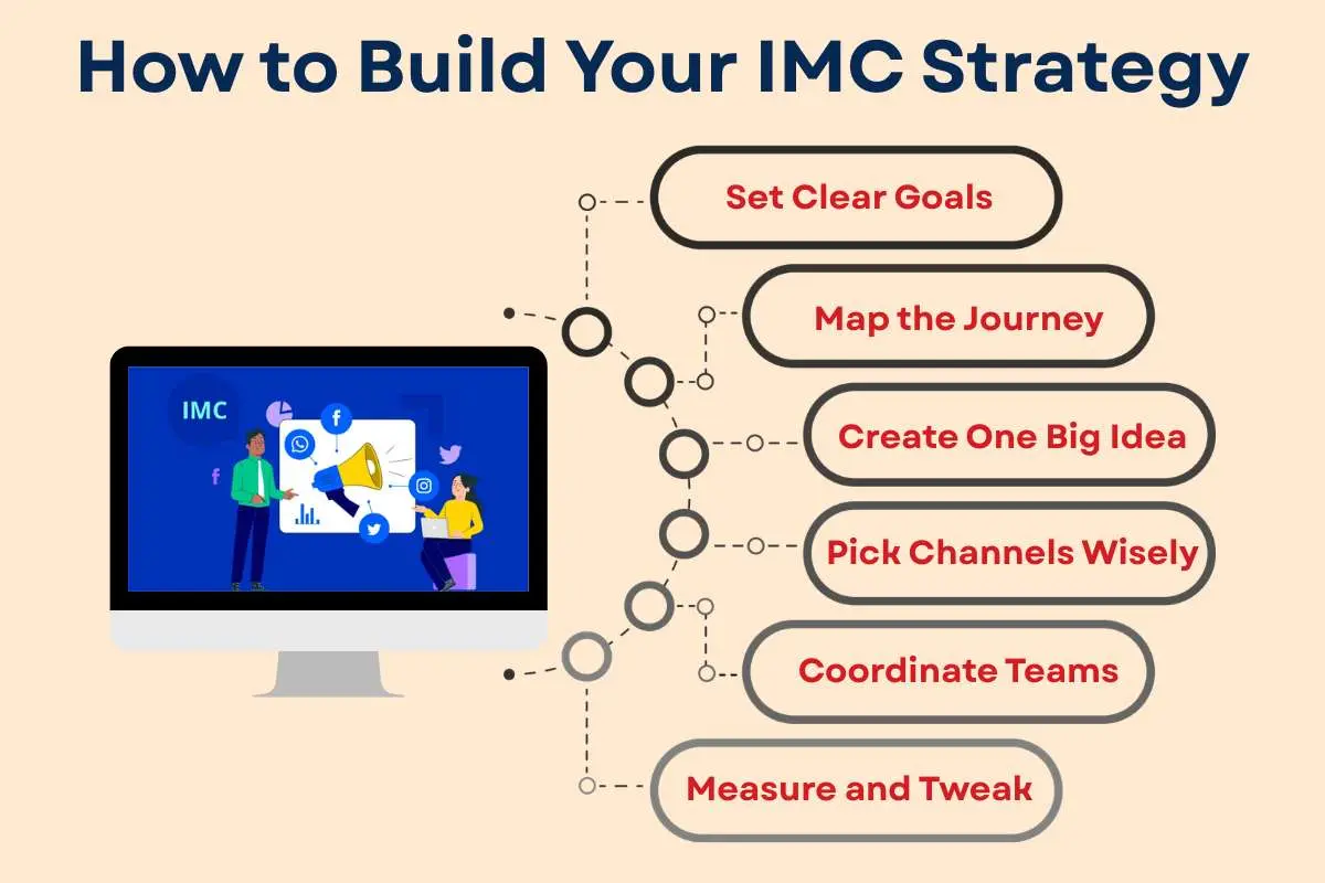 Integrated Marketing Communication: 2026 Strategy Guide | The Enterprise World