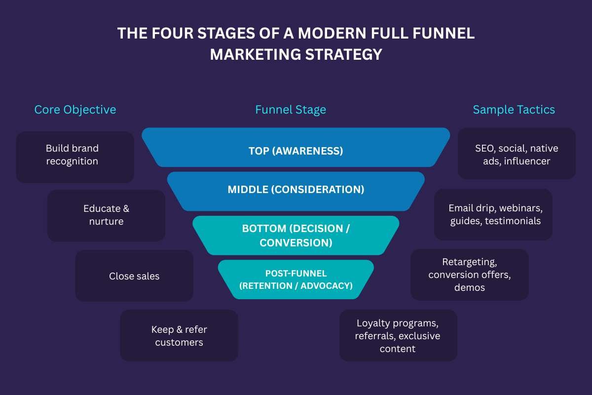 Full Funnel Marketing Fixes Drop-Off at Every Stage | The Enterprise World