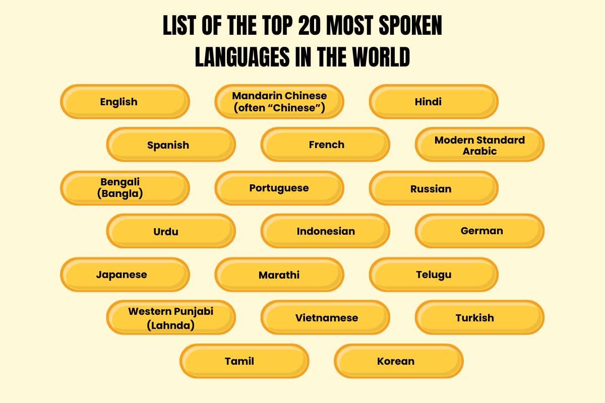 Why Knowing the Most Spoken Languages in the World Will Change Your Life? | The Enterprise World