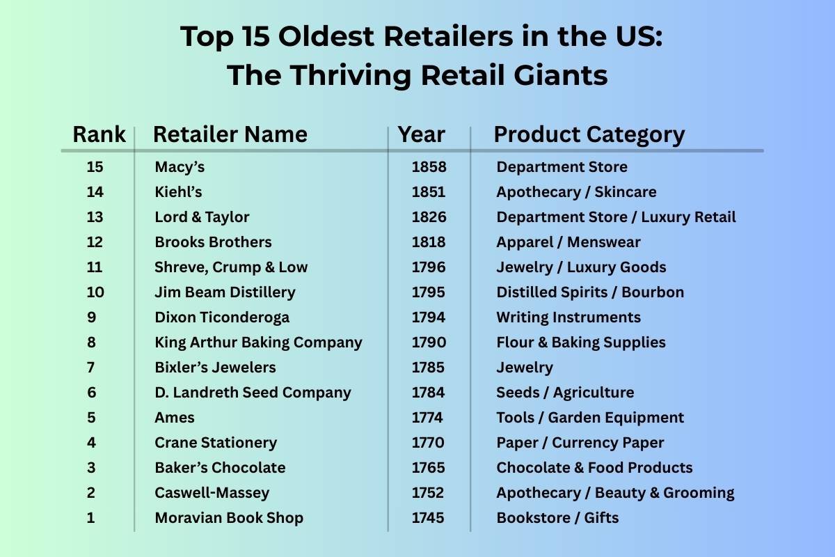 Who Are the Top 15 Oldest Retailers in the US? | The Enterprise World
