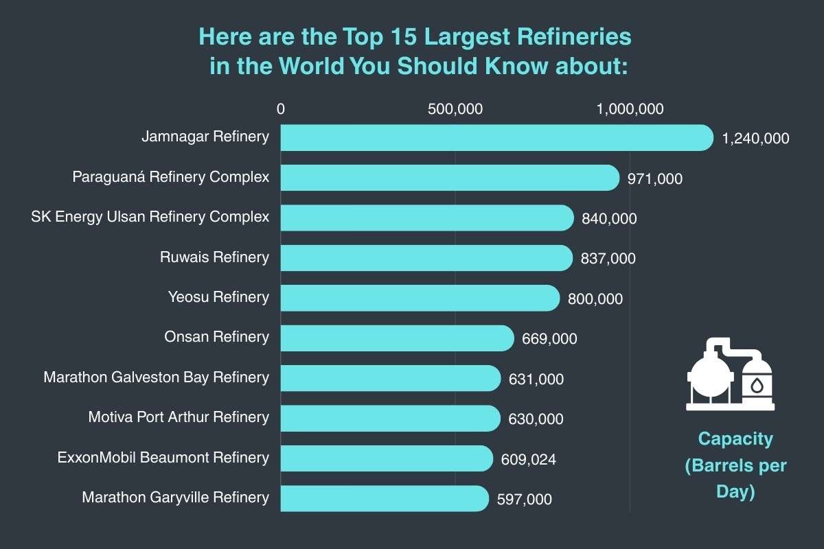 Are These the Top 15 Largest Oil Refineries in the World? | The Enterprise World