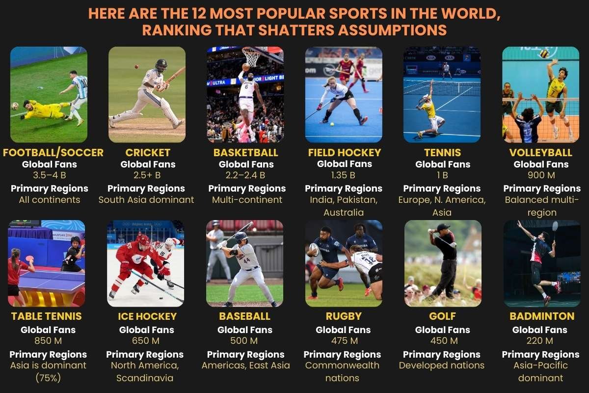 12 Most Popular Sports in the World Ranked by Fans & Reach | The Enterprise World