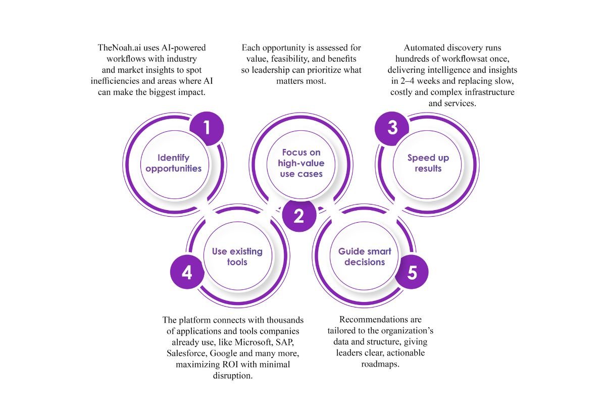 Akash Sureka- Strategic Advisor & Entrepreneur | TheNoah.ai | The Enterprise World