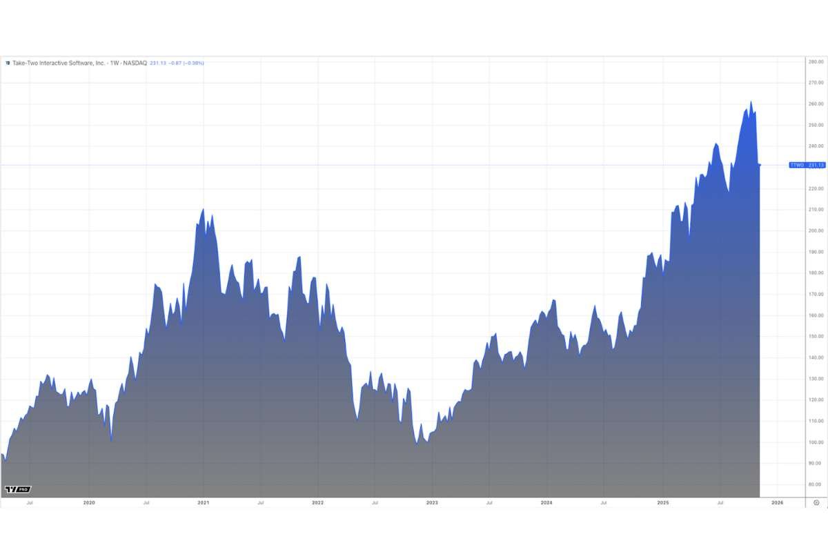 Take Two Interactive Balances Blockbuster Ambitions With Mid-Tier Stability | The Enterprise World