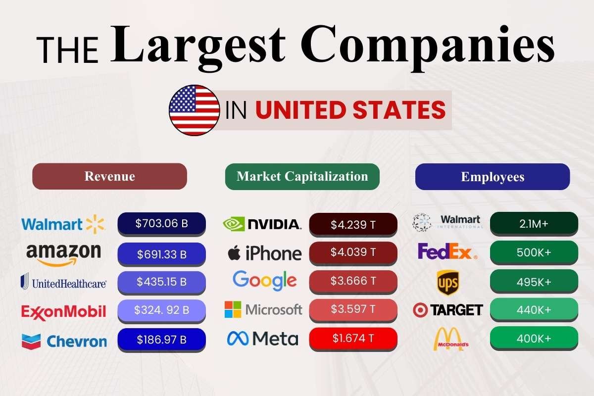 Largest Companies in the United States 2026: Revenue & Market Cap | The Enterprise World