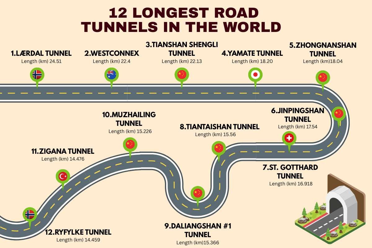 Longest Road Tunnels in the World: Routes Defying Nature’s Barriers | The Enterprise World