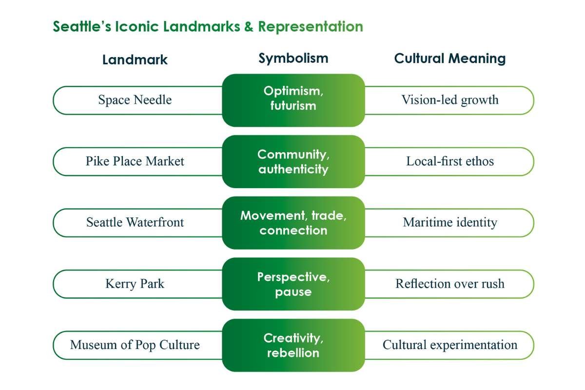 Seattle: Where Ideas Brew, Guitars Growl, and the City Stays Green | The Enterprise World