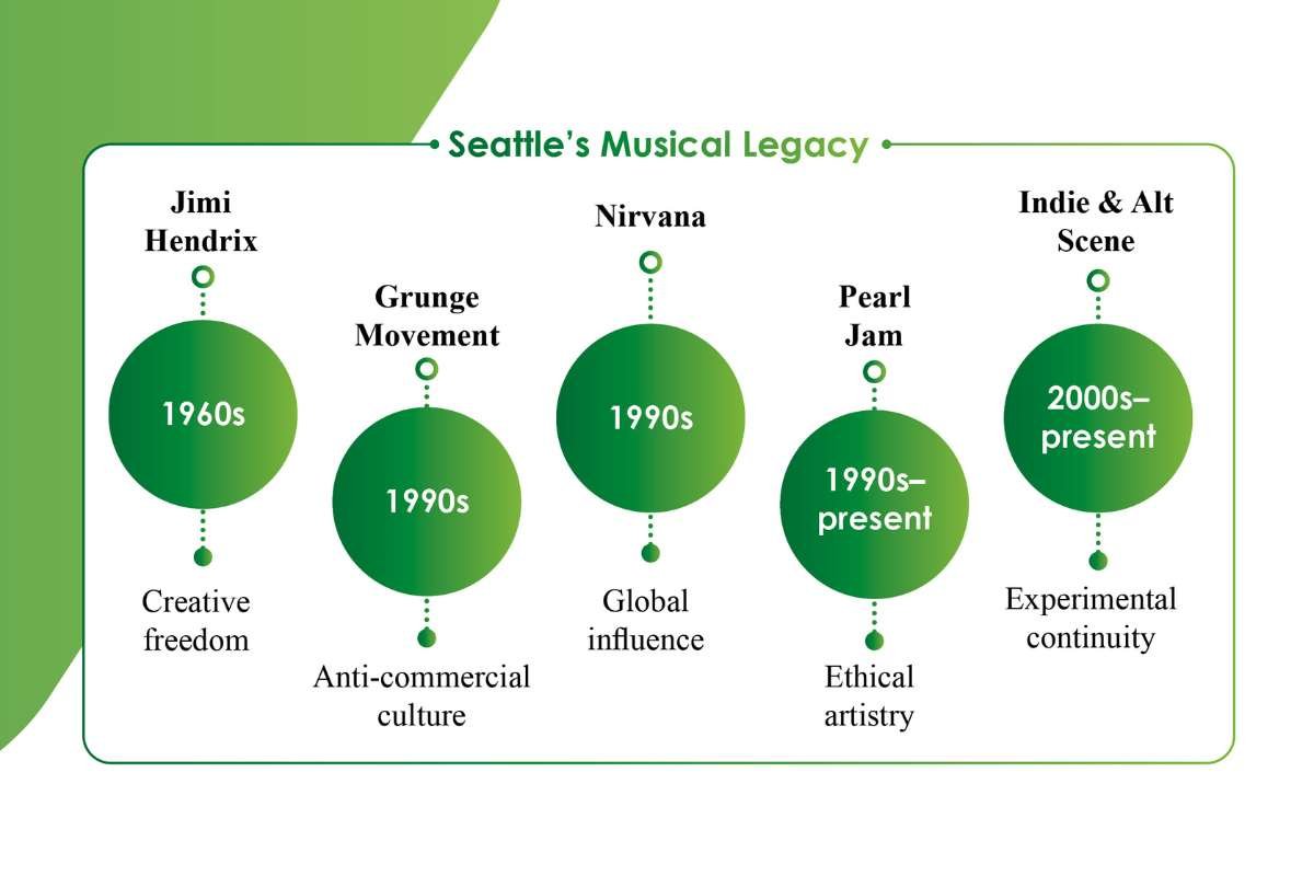 Seattle: Where Ideas Brew, Guitars Growl, and the City Stays Green | The Enterprise World