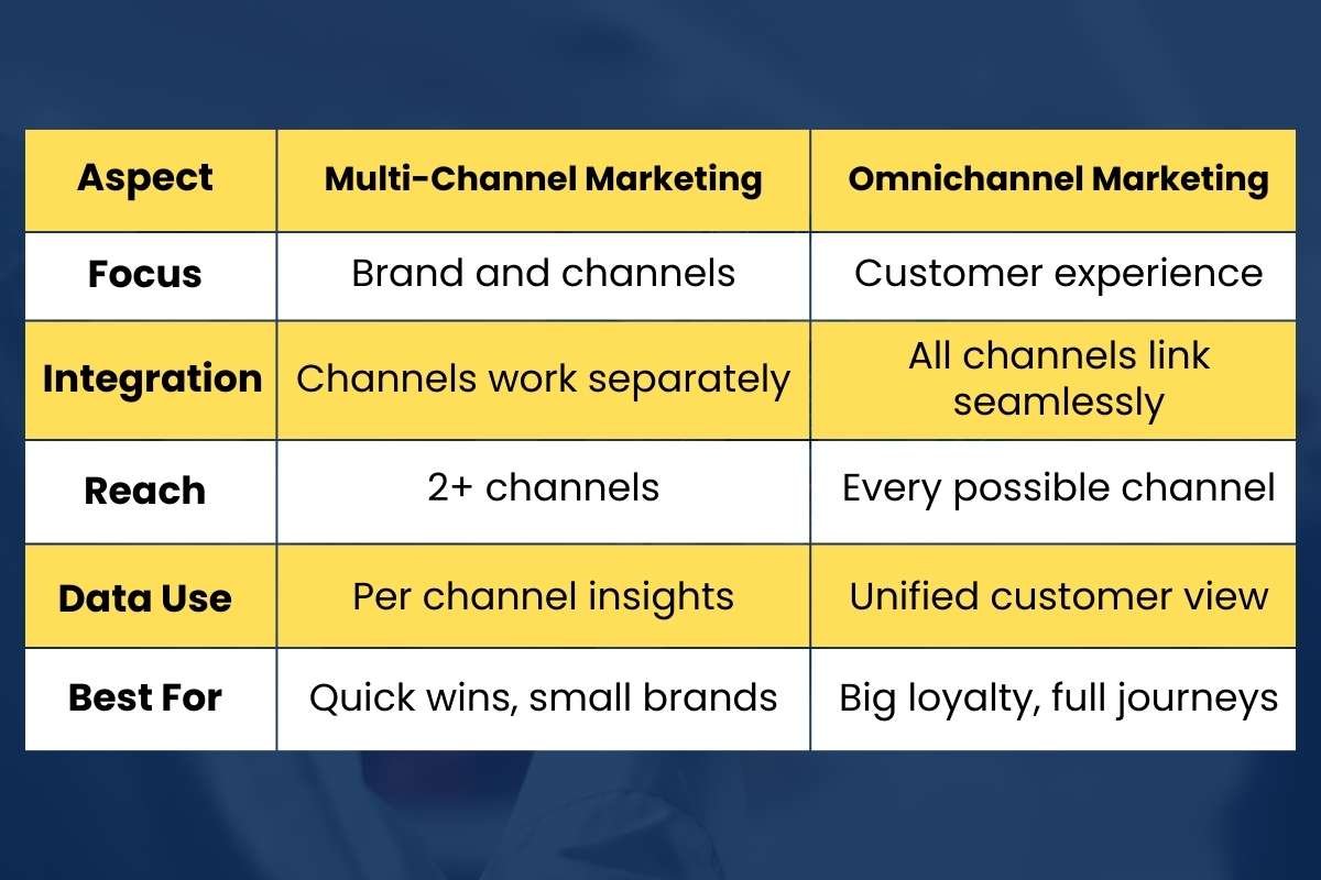 How Multi-Channel Marketing Builds Trust And Sales? | The Enterprise World