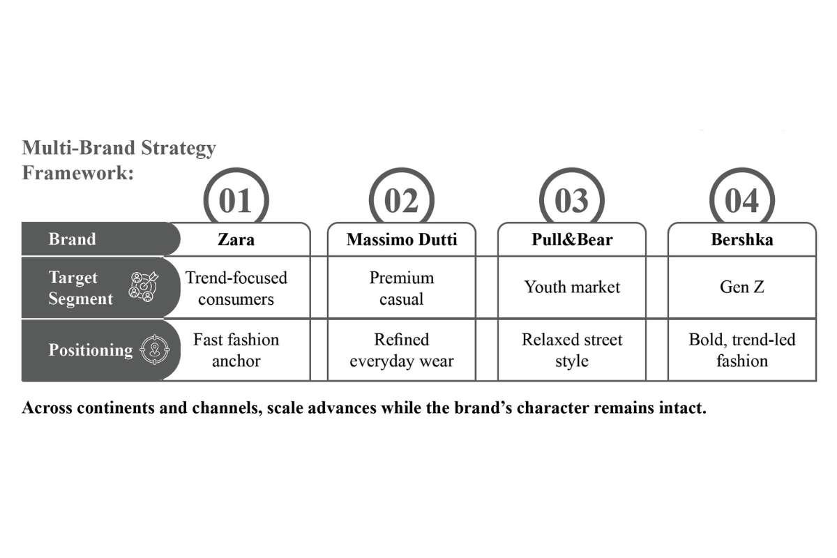 The Clockwork of Zara: Fifty Years on Fashion’s Fastest Timeline | The Enterprise World