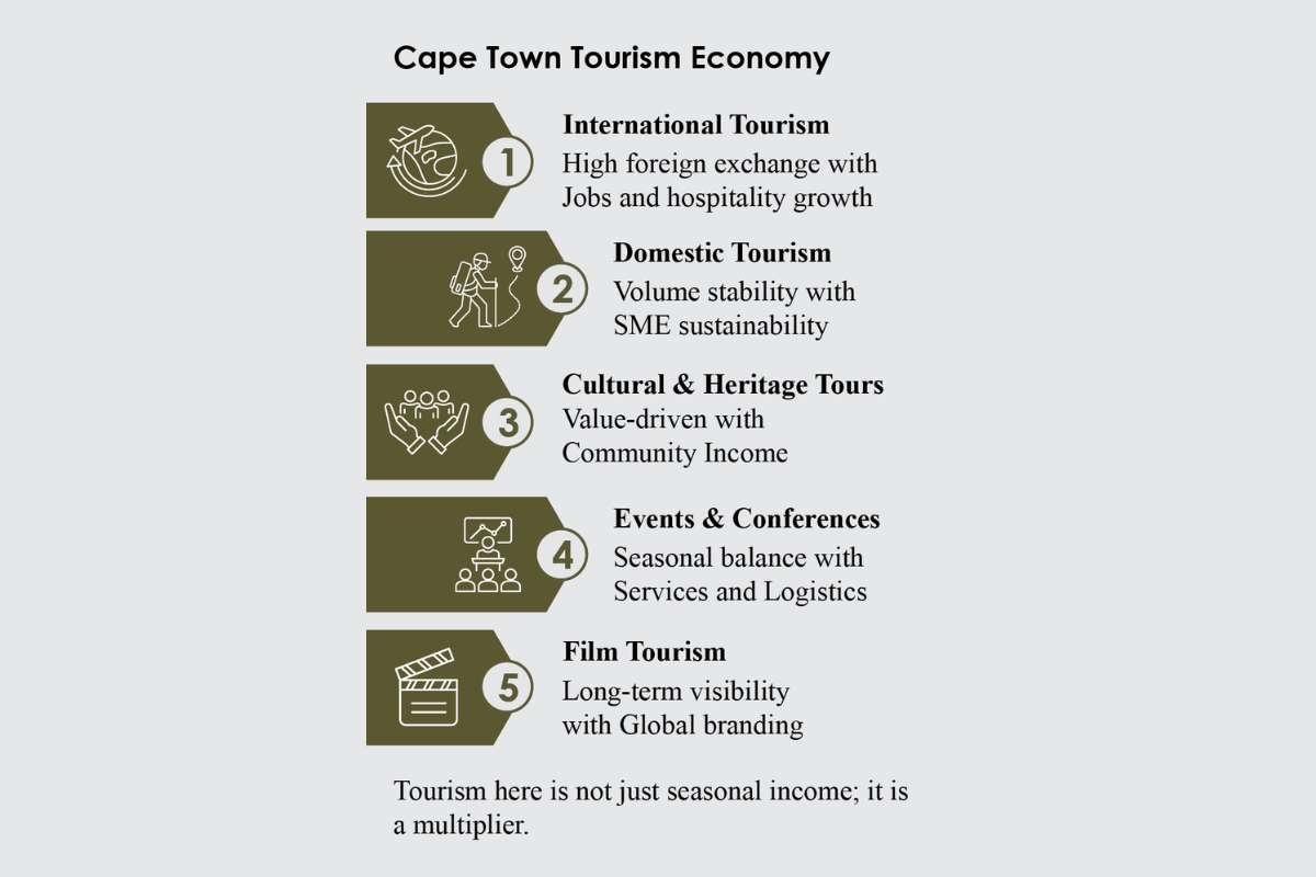 Cape Town: Where Oceans Meet and Stories Find a Home | The Enterprise World