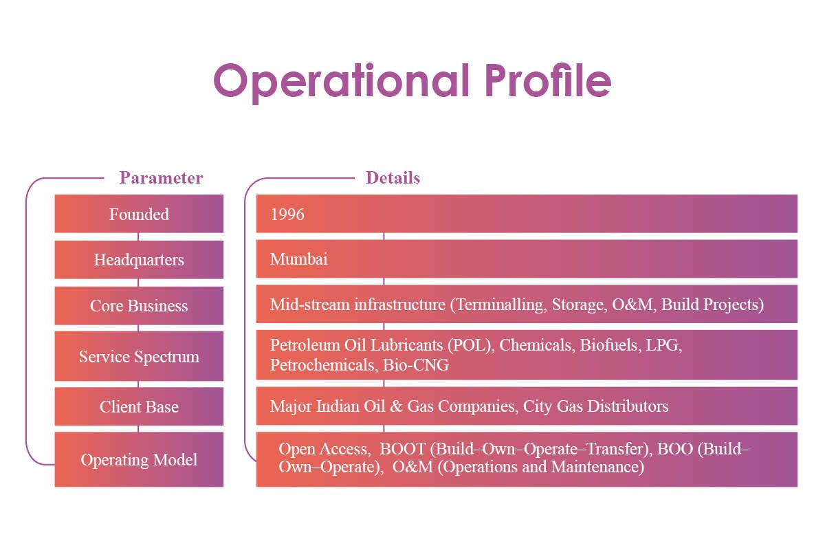 IndianOil Adani Ventures Limited | Mid-Stream Energy Leaders | The Enterprise World
