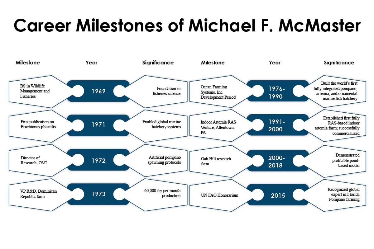 Michael F. McMaster | Pompano Farms LLC | Mariculture Technologies International Inc. | The Enterprise World
