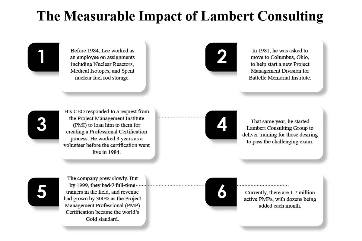 Lee R. Lambert- Define Modern Project Management | Lambert Consulting | The Enterprise World