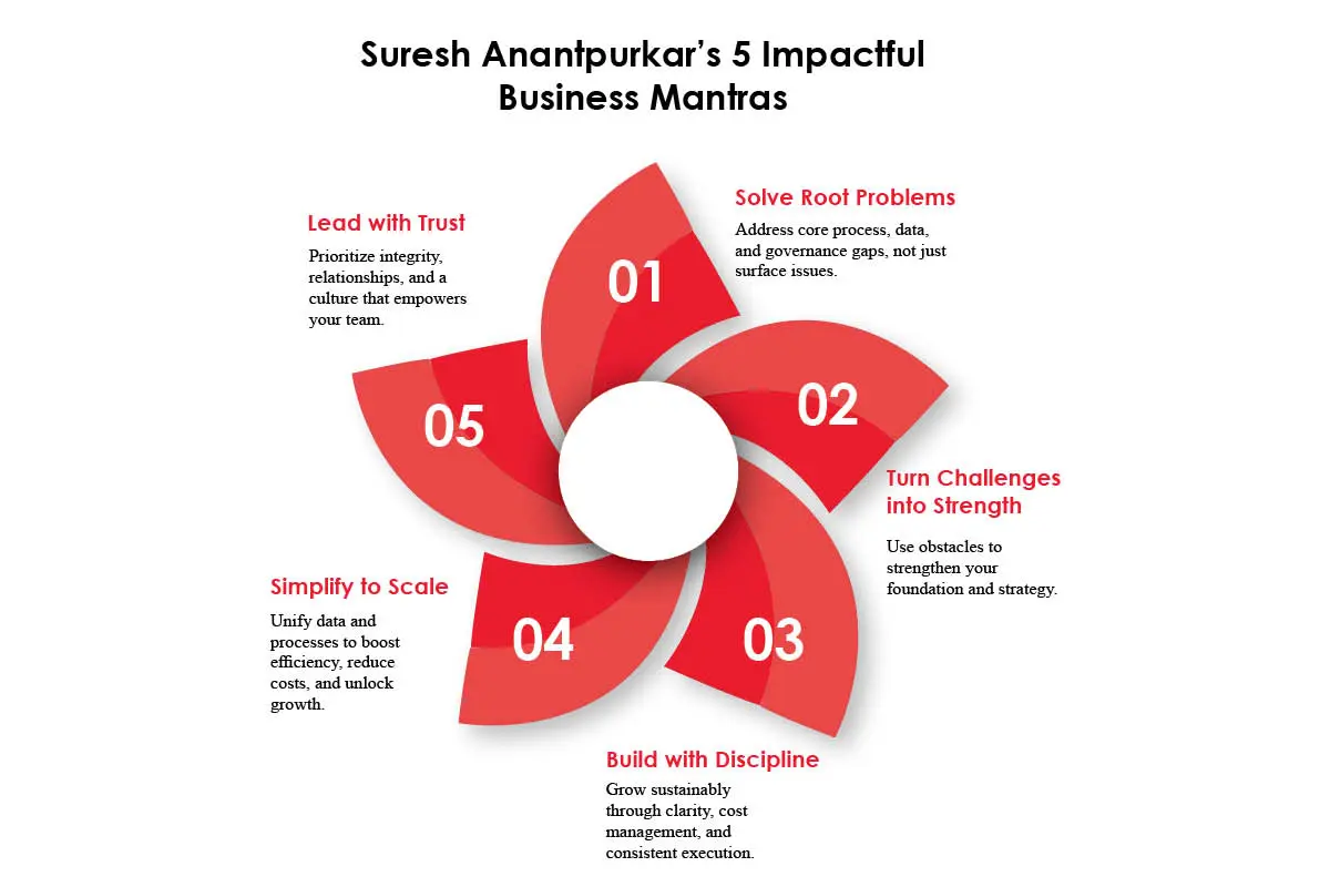 Manch Technologies: Suresh Anantpurkar - The Mind Behind Smarter | The Enterprise World