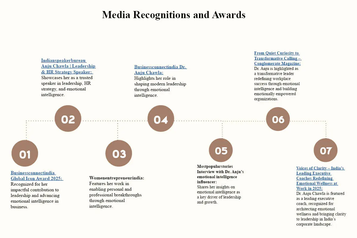 Dr. Anju Chawla- Emotional Intelligence Strategist | EQ Advantage | The Enterprise World