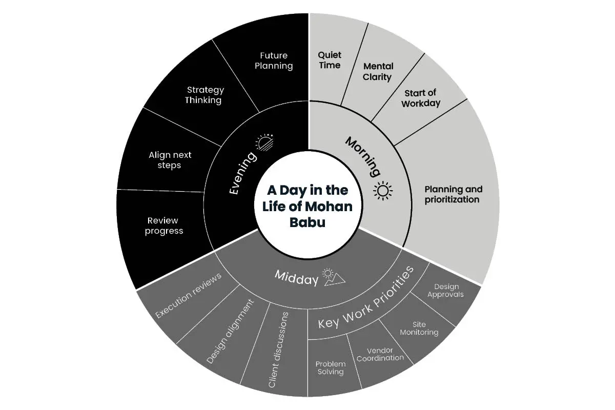 Mohan Babu: Turning Design into Real-World Results | One & Only | The Enterprise World