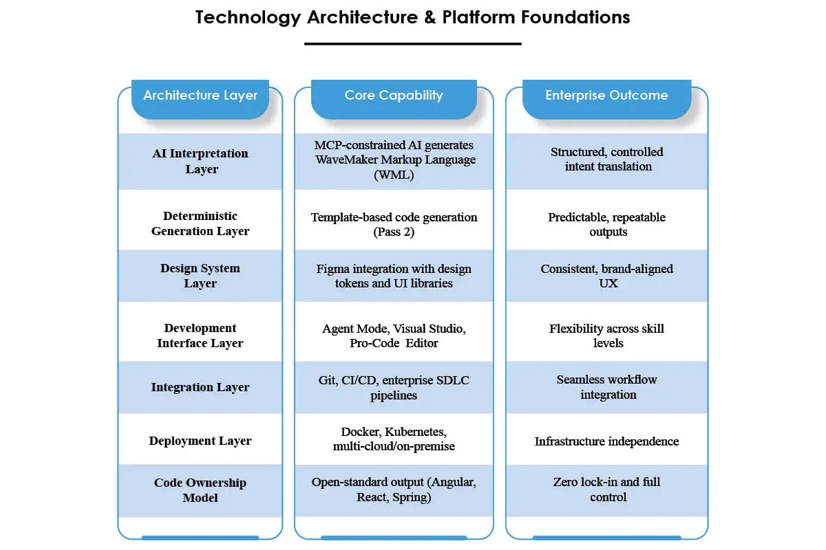 WaveMaker: AI Beyond Code Generation | Vikram Srivats | The Enterprise World