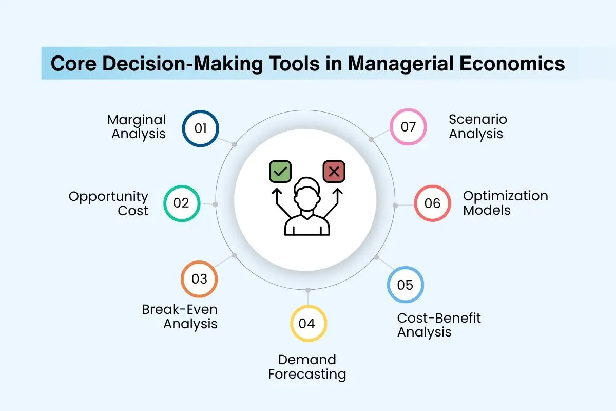 How Managerial Economics Concepts Help Businesses Increase Profitability? | The Enterprise World
