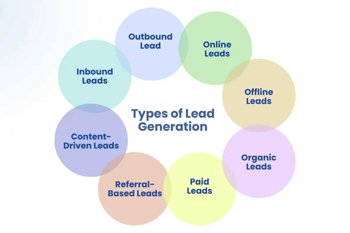 Lead Generation Explained: Strategies and Systems That Work | The Enterprise World