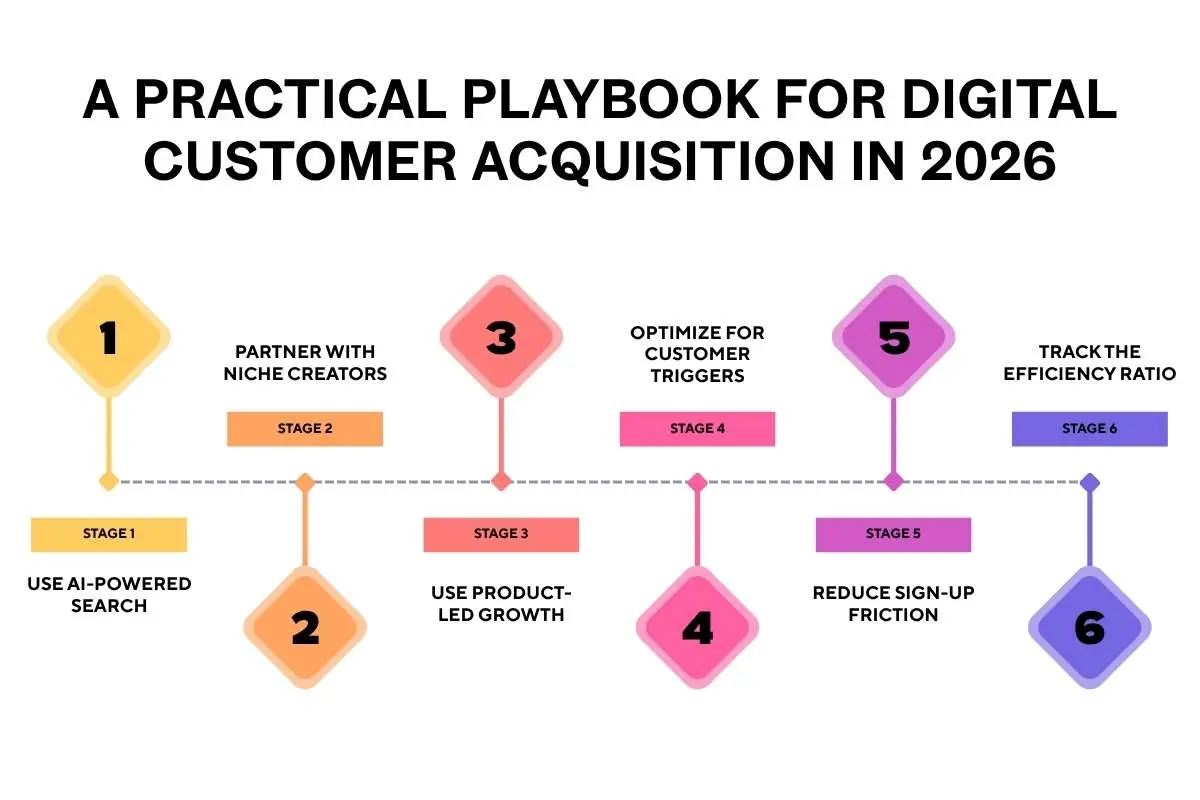 Digital Customer Acquisition: Winning Strategies for 2026 | The Enterprise World