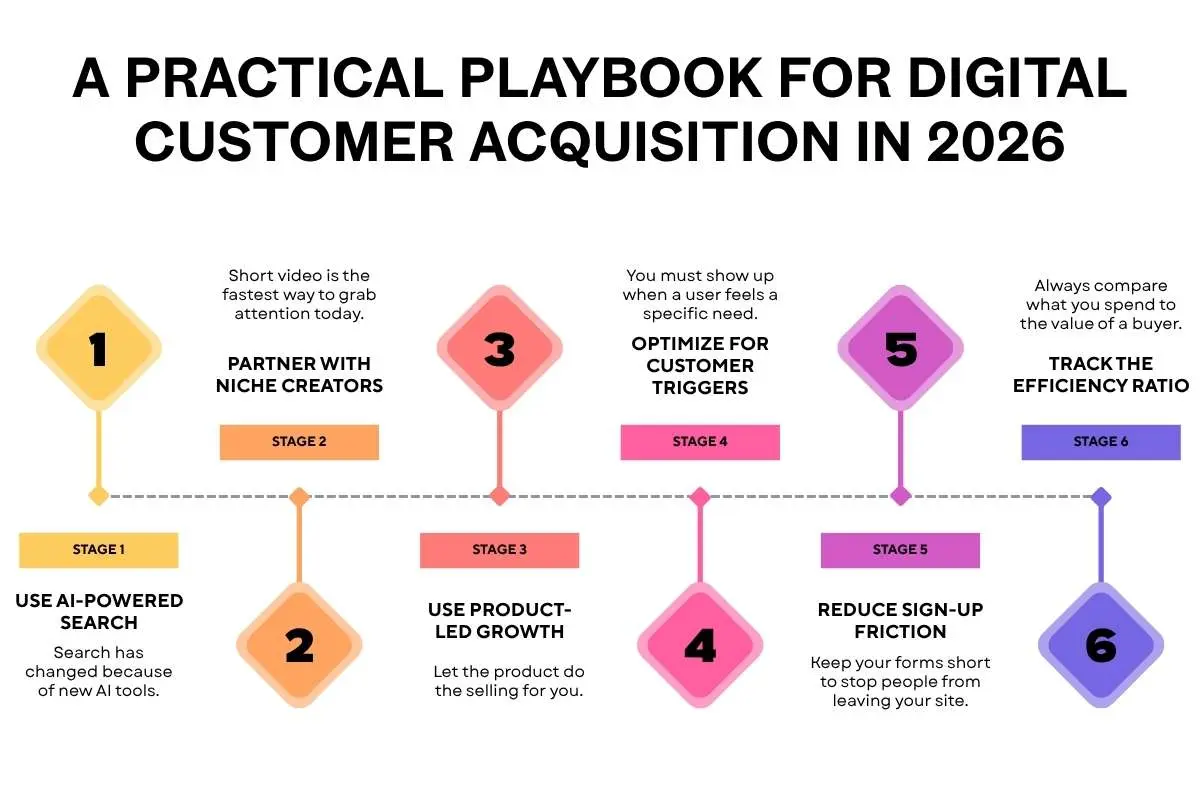 Digital Customer Acquisition: Winning Strategies for 2026 | The Enterprise World