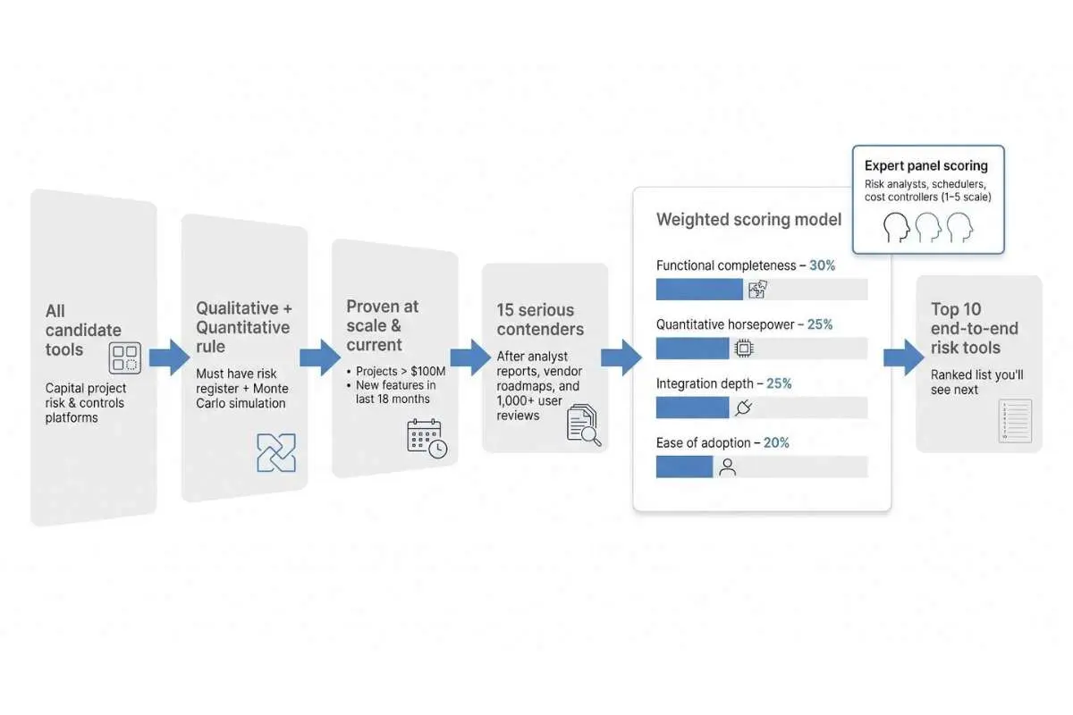 10 Best End-to-End Risk Management Software for Capital Programs in 2026 | The Enterprise World