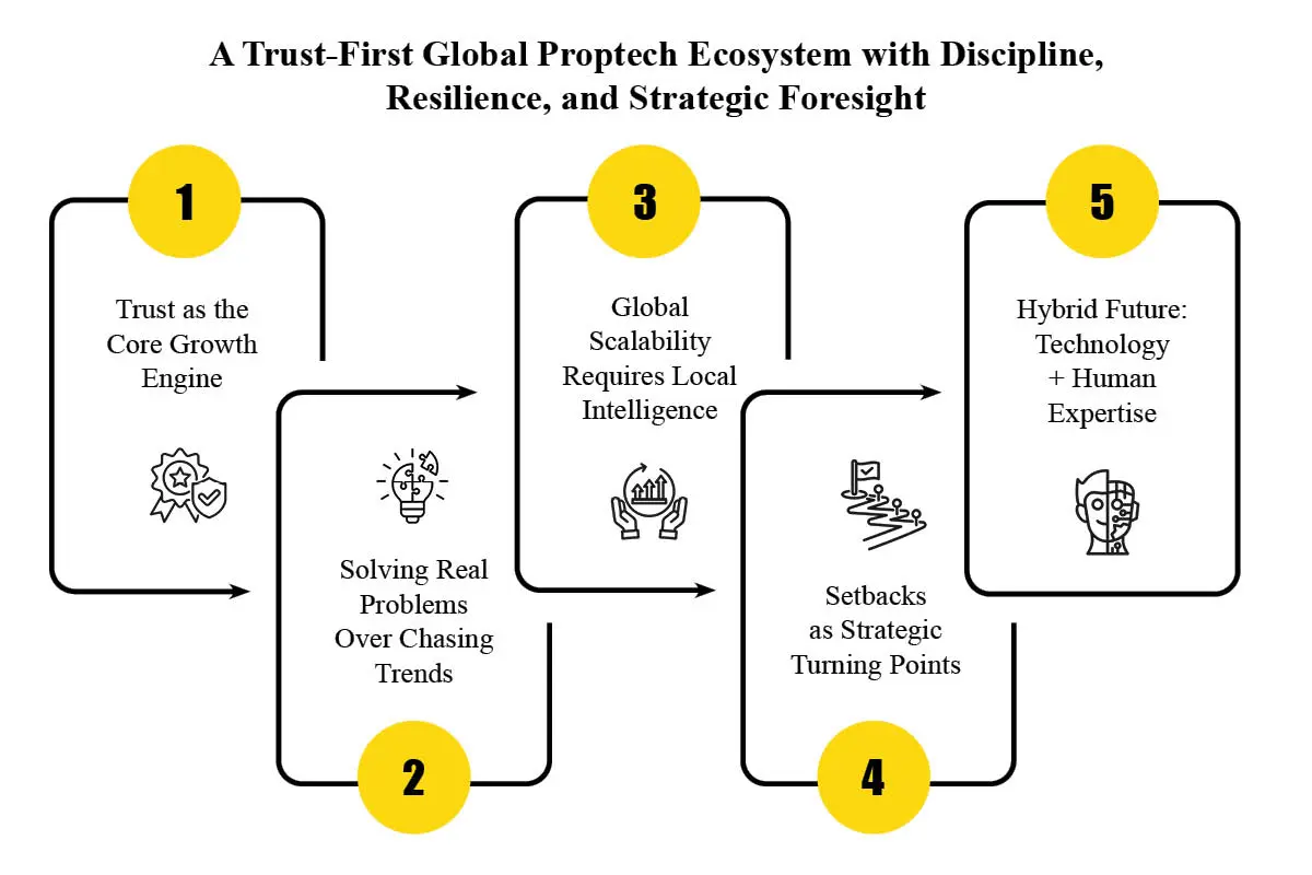 Anupam Rastogi: Trust in Global Real Estate | Square Yards | The Enterprise World