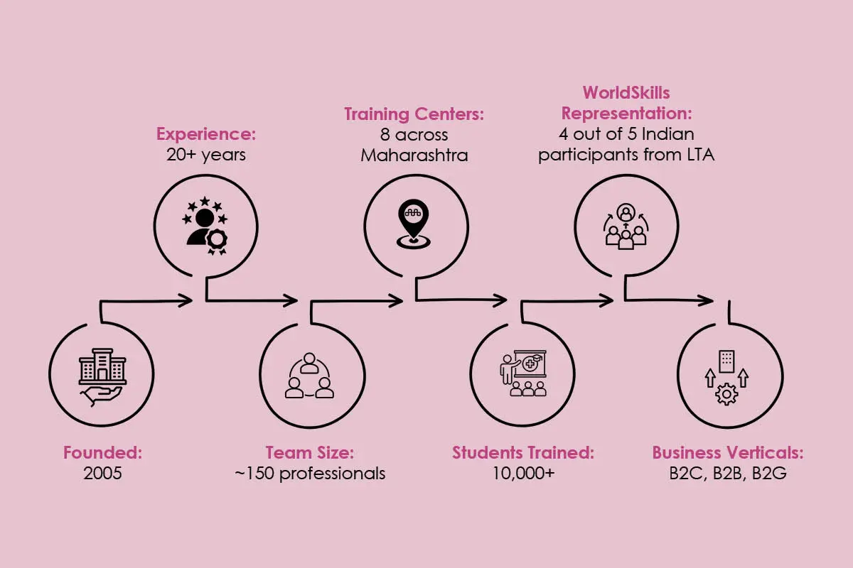 LTA School of Beauty: Vaishali Shah’s Journey of Building an Industry | The Enterprise World