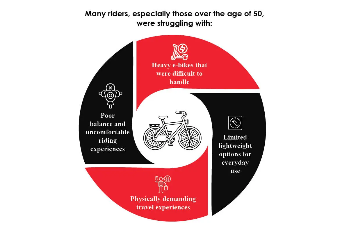 Frank Witowski- Redefining Mobility with Lightweight E-Bikes | Hybrid Bikes | The Enterprise World