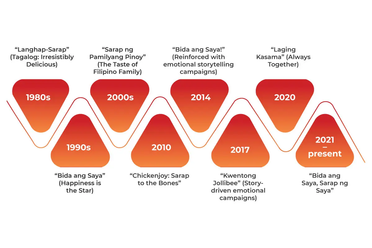 Jollibee Foods: A Global Empire Built on Cultural Roots | The Enterprise World
