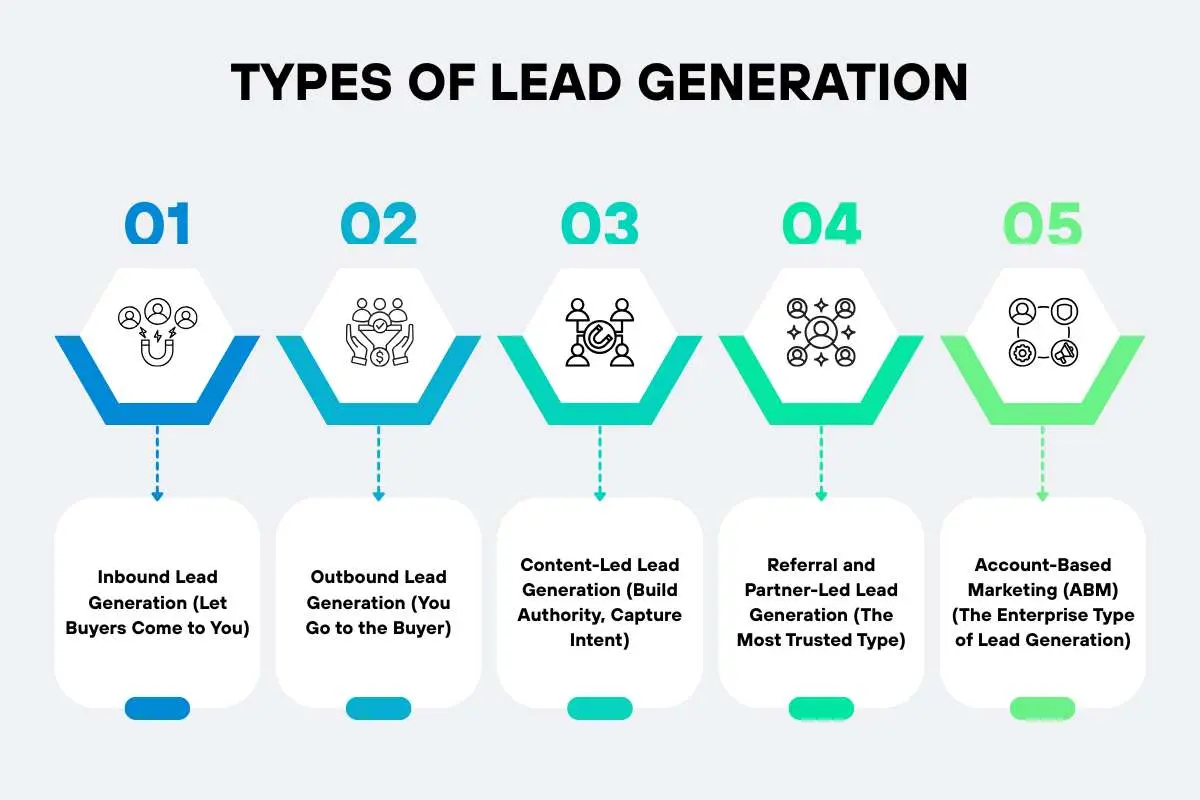 5 Types of Lead Generation: Data, Trends & Channel Mix Guide | The Enterprise World