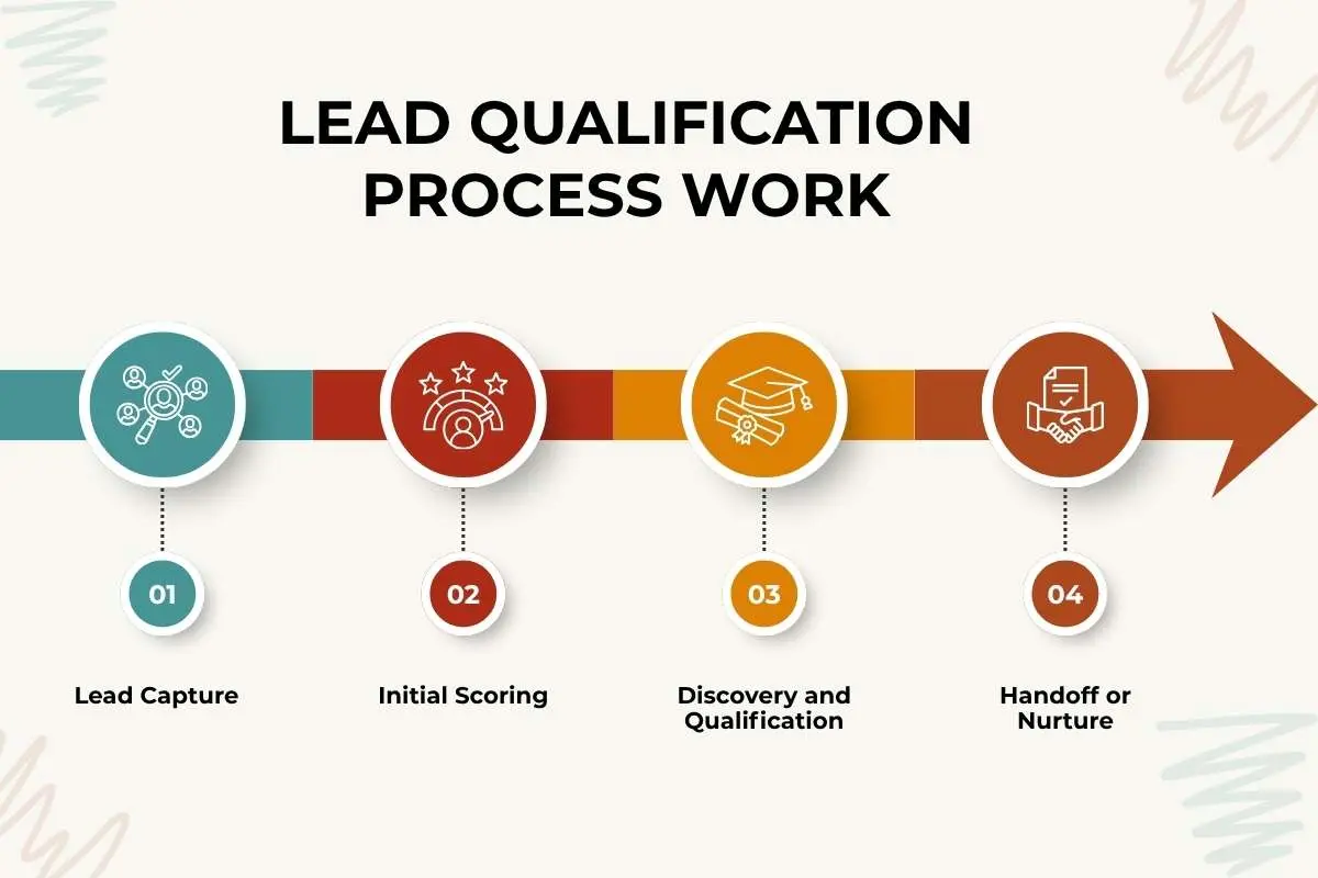 Build a Lead Qualification Process That Closes More Deals | The Enterprise World