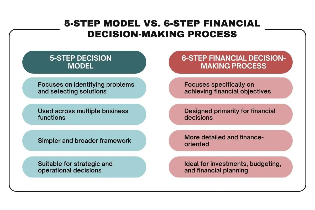 Financial Decision-Making: A Framework for Smarter Money Decisions and Long-Term Growth | The Enterprise World