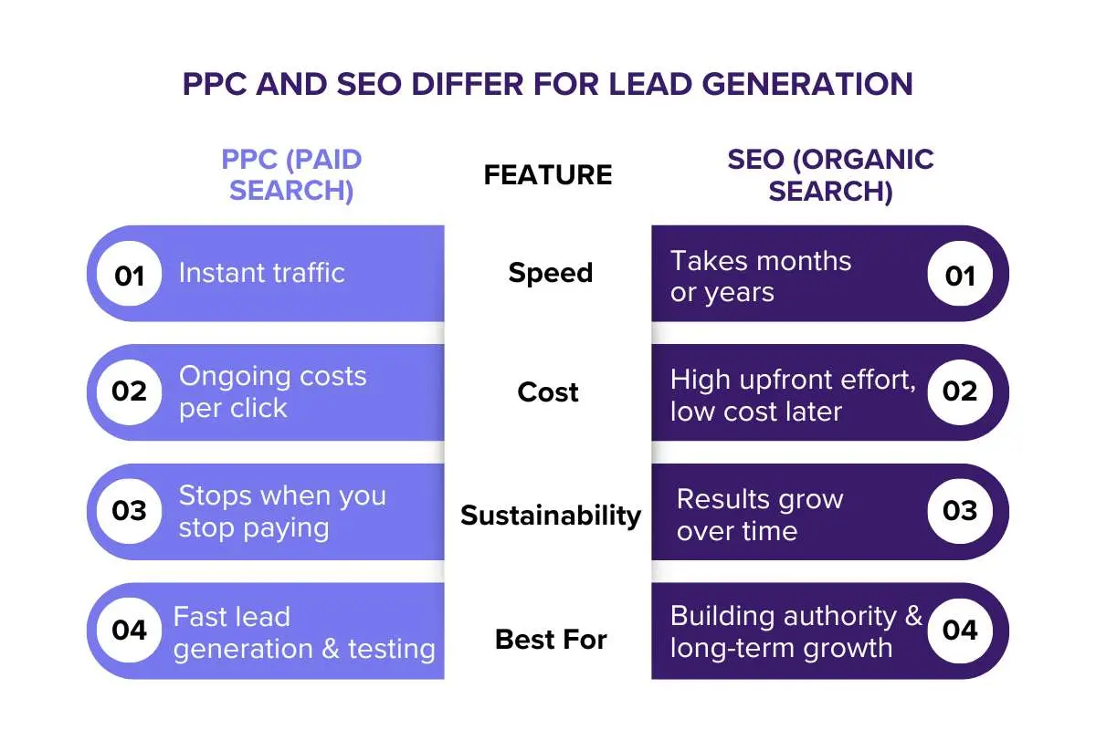 PPC Lead Generation: Turn Paid Clicks Into Customers | The Enterprise World