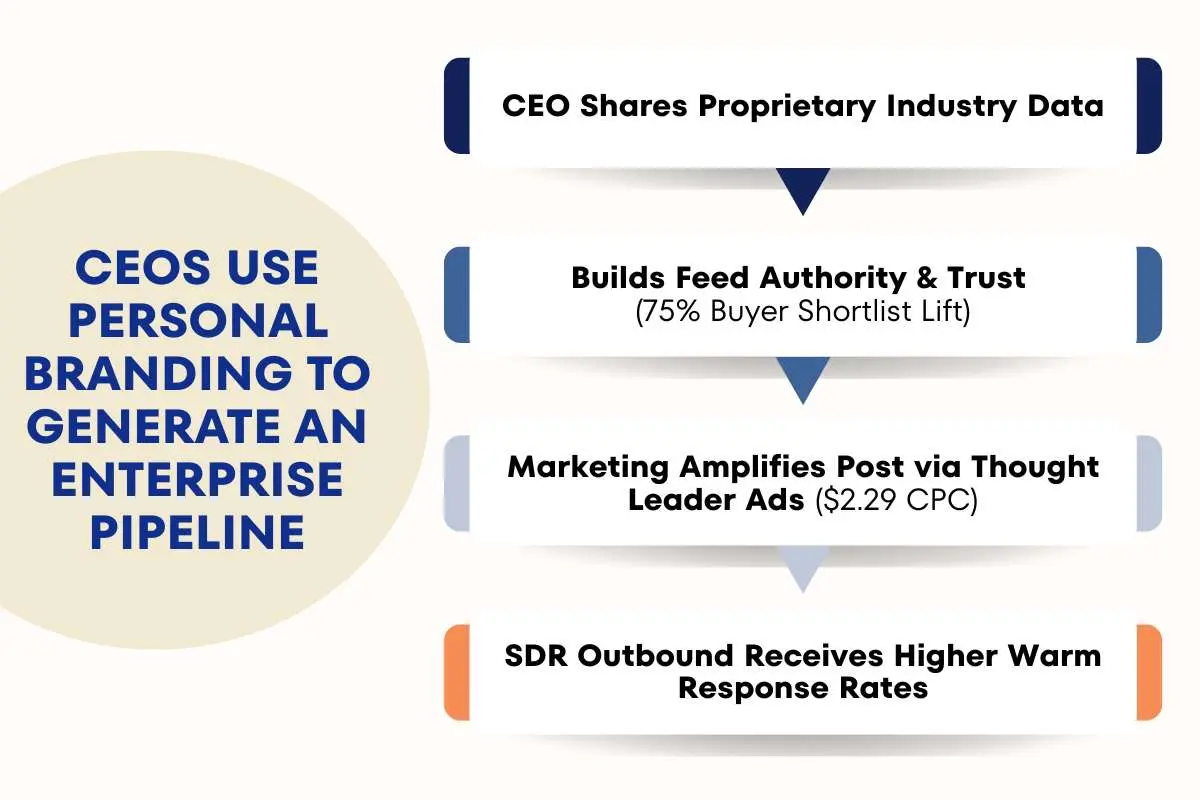 LinkedIn Lead Generation Replacing Cold Outreach in 2026 | The Enterprise World