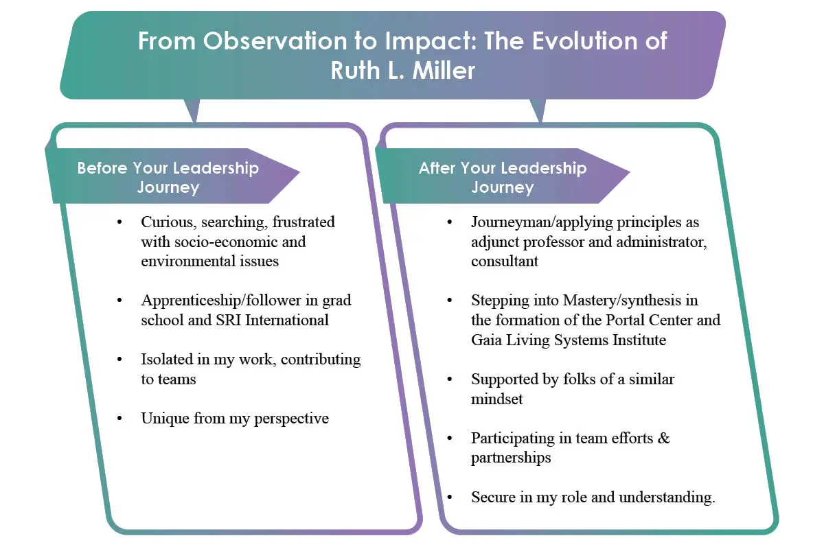 Ruth L. Miller- Connecting Culture & Consciousness | Gaia Living Systems Institute | The Enterprise World