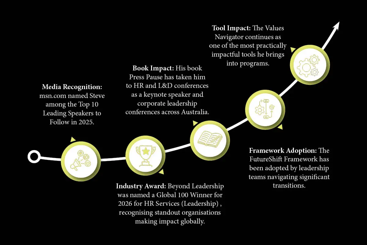 Steve Macdonald- Author & Keynote Speaker | Beyond Leadership | The Enterprise World