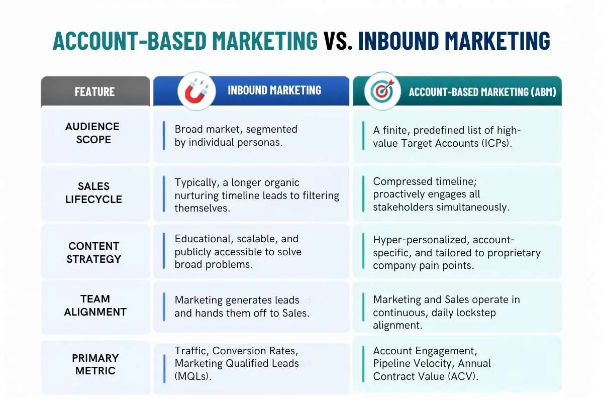 1.2 - Account-Based Marketing vs. Inbound Marketing Key Difference