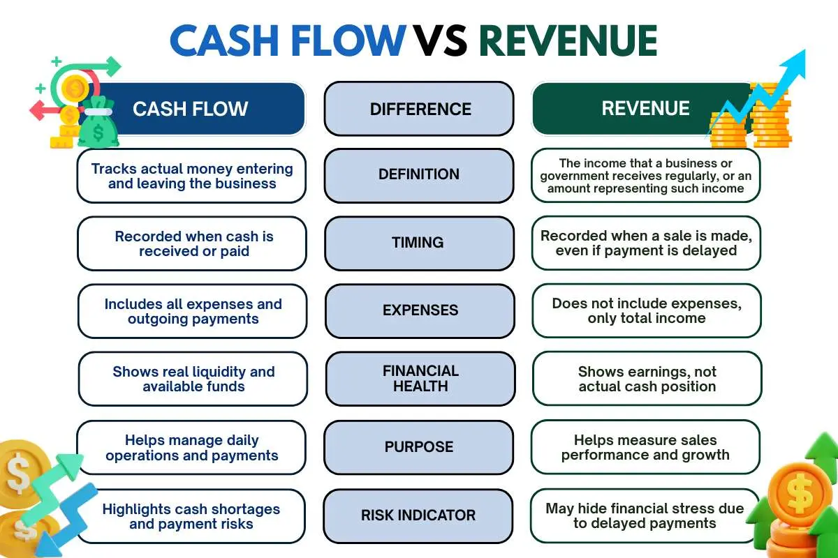Cash Flow vs Revenue: What Sales Numbers Are Not Telling You | The Enterprise World