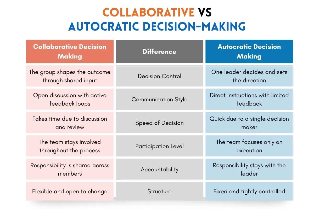 Collaborative vs Autocratic Decision-Making: Where Most Leaders Get It Wrong | The Enterprise World