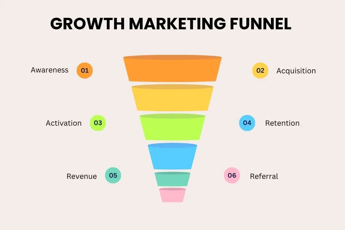 Growth Marketing Funnel: The Structure That Turns Traffic into Revenue | The Enterprise World