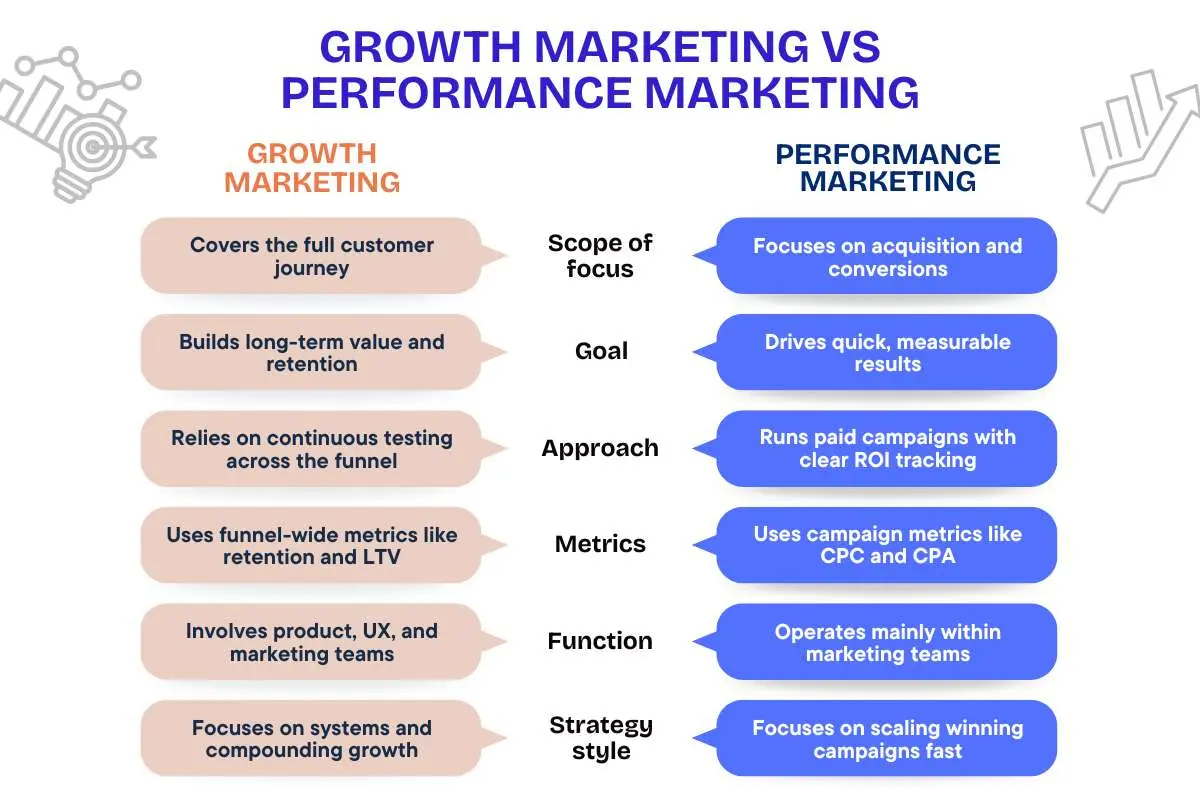 Growth Marketing vs Performance Marketing: Which One Do You Really Need? | The Enterprise World