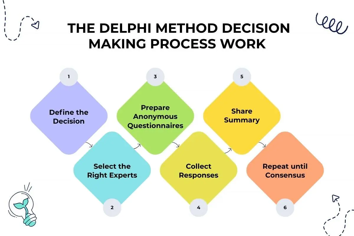 Delphi Method Decision Making: How to Use It for Better Team Decisions | The Enterprise World