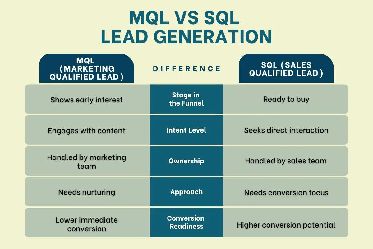 MQL vs SQL Lead Generation: Improve Your Sales Funnel | The Enterprise World
