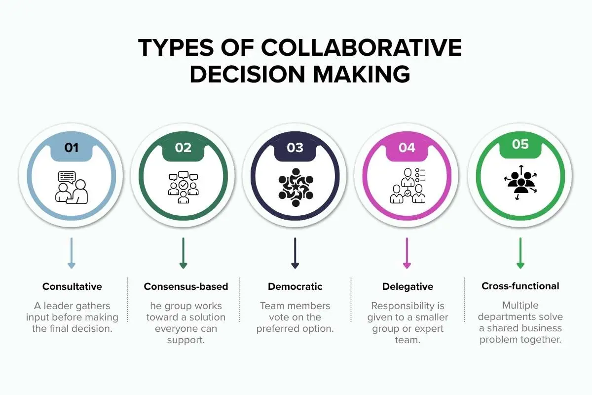 Collaborative Decision Making: Strategies for Better Team Decisions | The Enterprise World